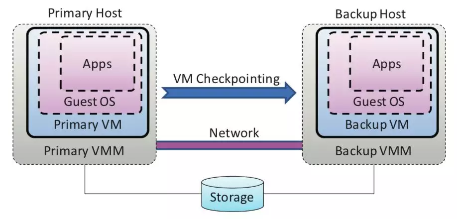 Fig. 2.1 The architecture of HBFT system.