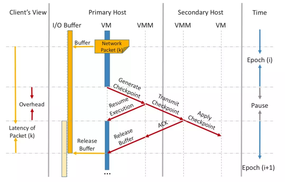 Fig. 4.1 The execution flow of prior HBFT systems